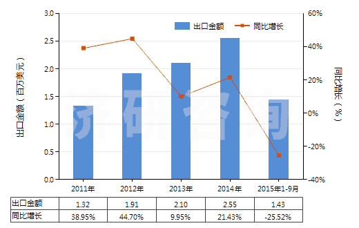 2011-2015年9月中國其他照相制版無齒孔卷片（寬＞610mm，長≤200m）(HS37024329)出口總額及增速統(tǒng)計(jì)